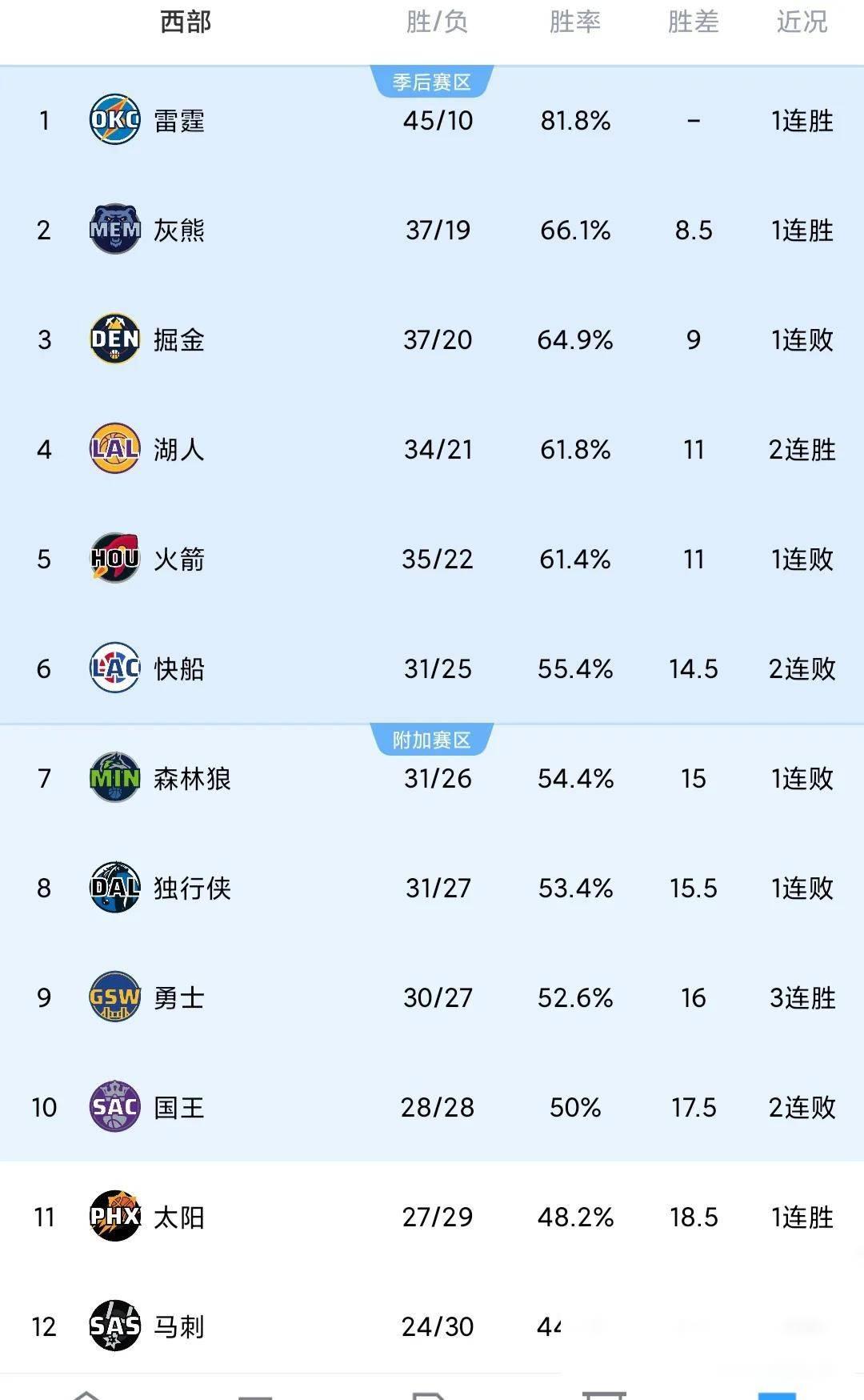 快船陷入低谷，三连败连败，国王球队命运悬念！的简单介绍